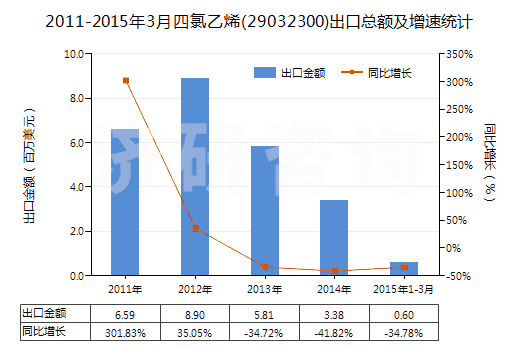 2011-2015年3月四氯乙烯(29032300)出口總額及增速統(tǒng)計